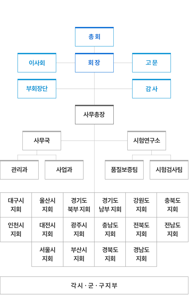 협회 조직도